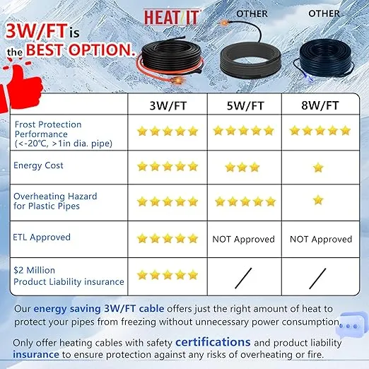 HEATIT JHSF 60ft Pipe Heat Cables for Metal And Plastic Home Pipes, Energy-efficient, Self-Regulating Heat Trace Cable for Pipe Freeze Protection, Keeps Water Flowing at -40°F, ETL Listed, 120V