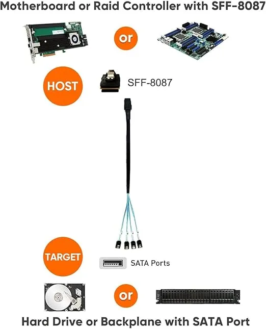 CableCreation Mini SAS to 4 SATA Cable, 36 Pin SFF 8087 Host/Controller to 7 Pin SATA Target/Backplane, Compatible with PERC H310, RAID Controller(1M / 3.3FT)
