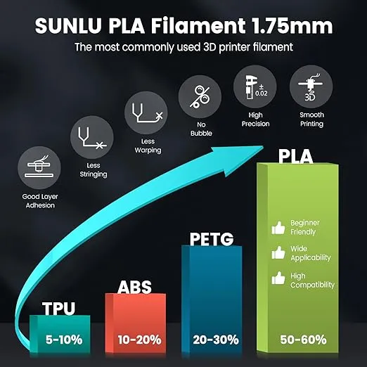 SUNLU 4kg PLA 3D Printer Filament Bundle Multicolor, Neatly Wound PLA Filament 1.75mm ±0.02mm, Individually Vacuum Packed, 4kg in Total, 1kg per Spool, 4 Pack, 4000g PLA, Black+White+Blue+Red