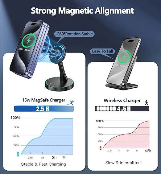 Magnetic Wireless Charger Stand 15W Fast Mag-Safe Charger for iPhone 16/16 Pro/16 Plus/16 Pro Max/15/14/13/12 Series Magnet Wireless Charging Station/Pad with Sleep-Friendly Light for AirPods