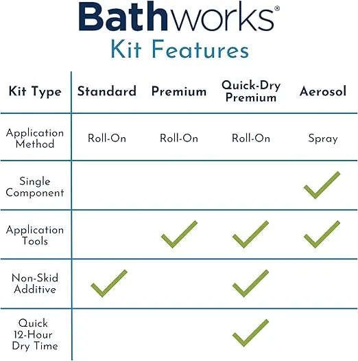 Bathworks Essentials Refinishing Kit - 22 fl oz, Extreme Durability, Smooth Finish, with Non-Slip Protection - High Gloss White - for Bathtubs, Tiles, Sinks, Showers, and More