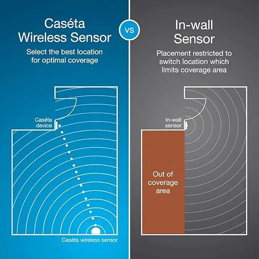 Lutron PD-OSENS-WH Caseta Smart Lighting Auto On and Off Motion Sensor, for Dimmers, Switches, and Fans Controls, No Wires Required, White