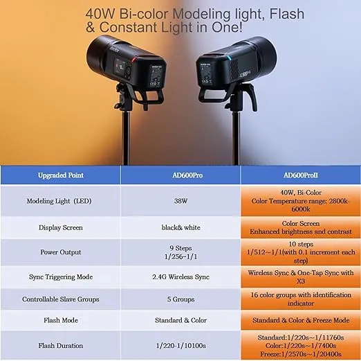 Godox AD600 Pro II Studio Flash Monolight,600Ws Outdoor Flash Strobe Light, 2.4G TTL, 1/8000s HSS,Bi-Color 2800K-6000K,0.01s~0.9s Recycle Time