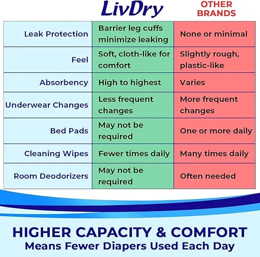 LivDry Adult M Incontinence Underwear, Overnight Comfort Absorbency, Leak Protection, Medium, 17-Pack